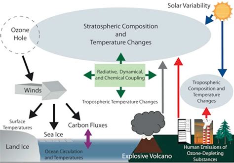 Ozone And Climate Change Science Ozone Science - Ozone Science