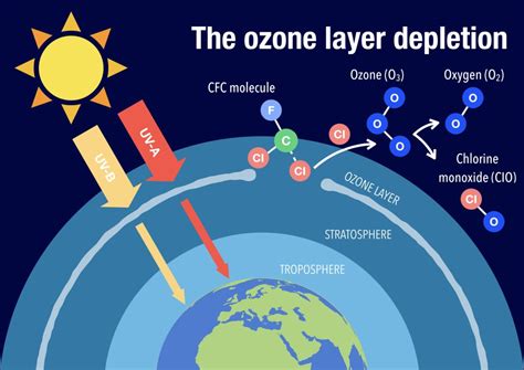Ozone Depletion Facts Effects Amp Solutions Britannica Ozone Science - Ozone Science