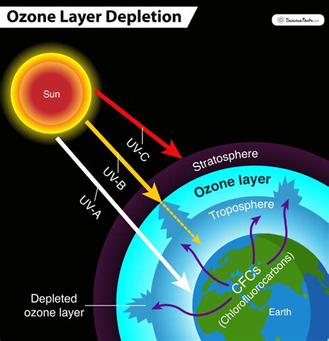 Ozone Layer Facts And Information National Geographic Ozone Science - Ozone Science