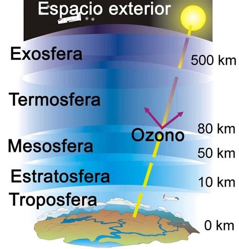 ozonosfera