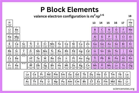 P Block Elements Chemistry