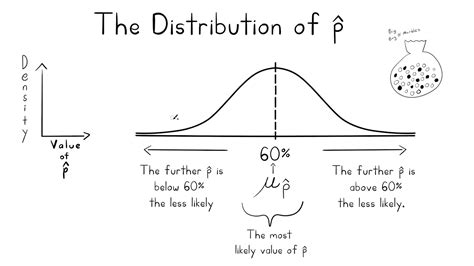 P Hat Statistics