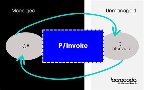 P Invoke And Cil Cornell University