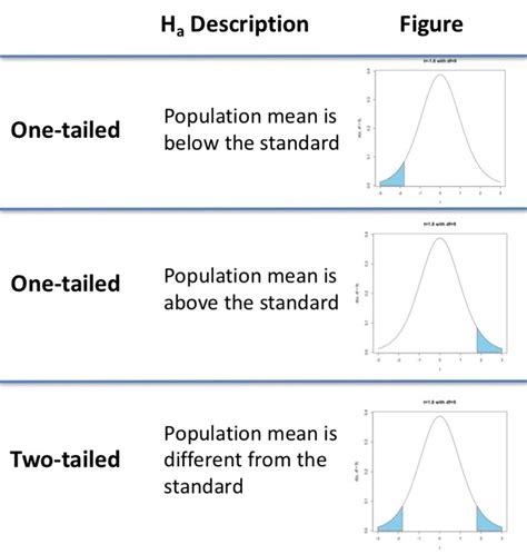 p value - One-sided T-test vs. two-sided T-test - Cross Validated