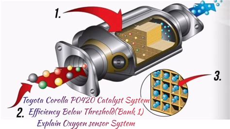 P0420 Catalyst System Efficiency Below Threshold Bank 1