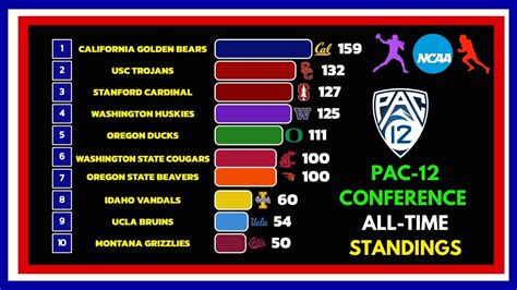 Pac 12 Bball Standings