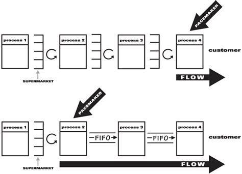 Pacemaker In Lean