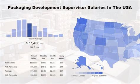 Packaging Development Supervisor Salary In Usa