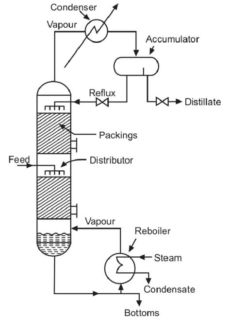 Read Packed Distillation Columns Chemical Unit Operations Ii 