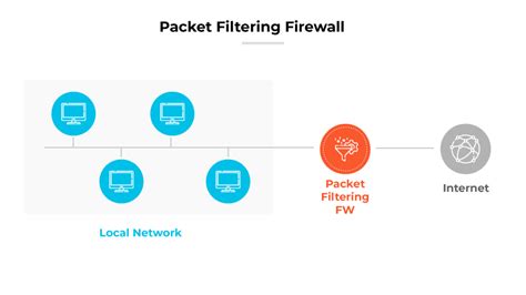 Packet Filtering Firewalls Are Deployed On