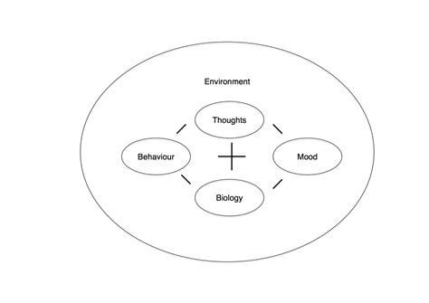 Padesky Cbt Formulation