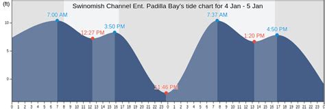 Padilla Bay Tide Chart