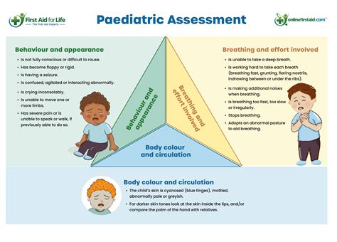 Paediatric Assessment Triangle