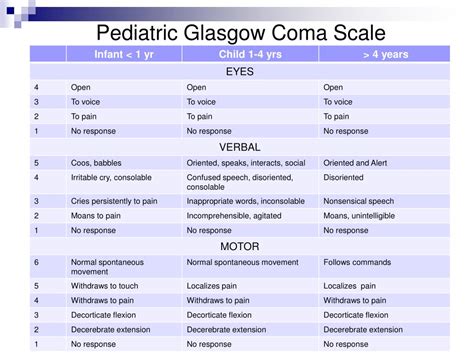 Paediatric Coma Scale