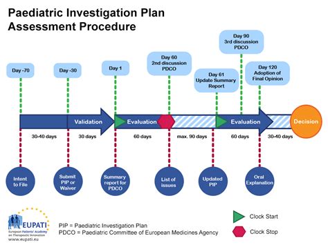 Paediatric Investigation Plan