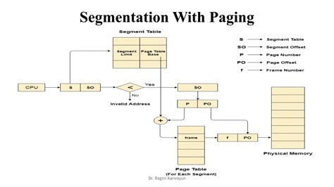 Paging And Segmentation In Os