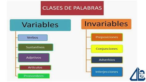 Palabras Variables E Invariables