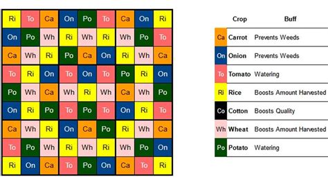 Palia Crop Values