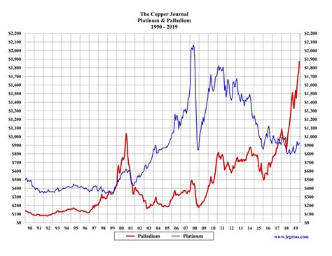 The Franklin Growth Fund has a long-term 