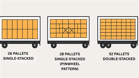 pallet loading 53 trailer loading patterns