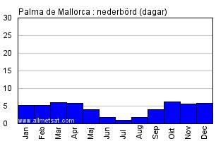 palma  dem mallorca  meteorologi vinter