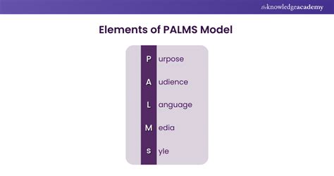 Palms Model Of Communication
