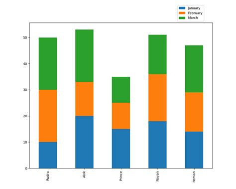 pandas - Matplotlib plot bar chart with 2 columns relationship …