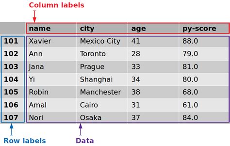 pandas 4d dataframe | Pandas 4D DataFrame Kuasai Data Science dengan