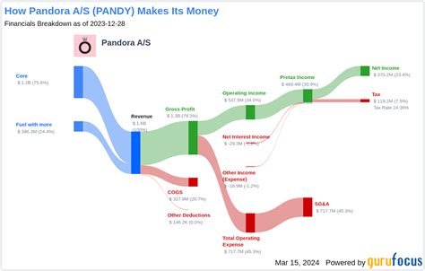 Pandora Dividend