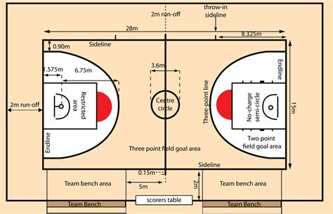 PANJANG LAPANGAN BOLA BASKET ADALAH 📖 UKURAN LAPANGAN BOLA BASKET STANDART