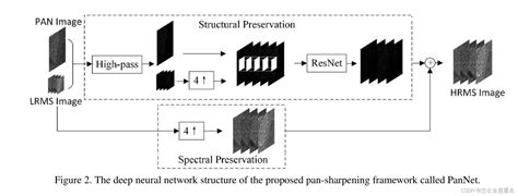 Download Pannet A Deep Network Architecture For Pan Sharpening 