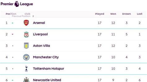 Hasil dan Klasemen Liga Inggris: Arsenal Bekuk MU, Man City