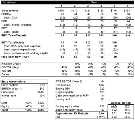 Paper Lbo Examples