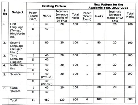 Paper Pattern Of Ssc Board Exam 2014
