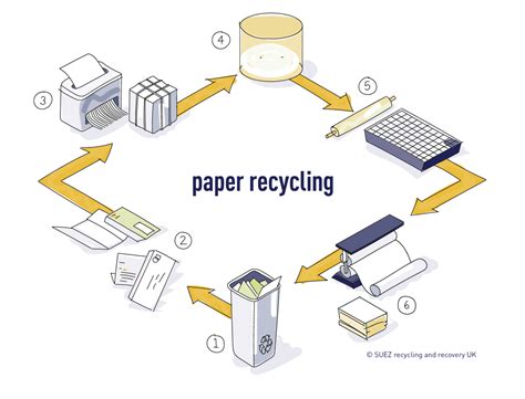 papier recycling