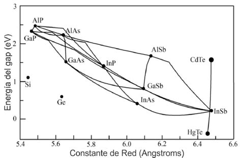 parámetro de malla del gap