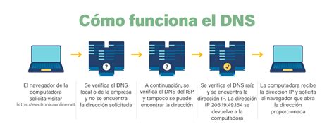 Para Que Es El Dns Seguro
