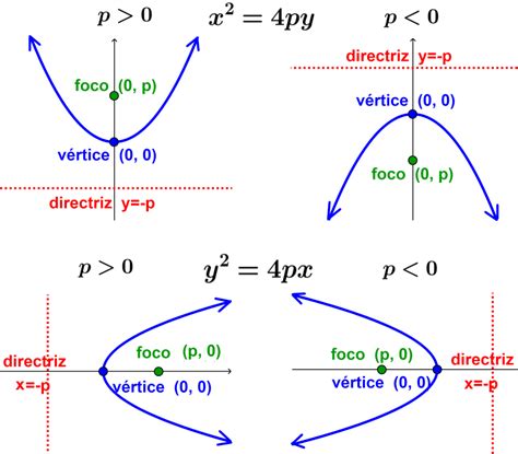 Parabola Con Vertice En El Origen
