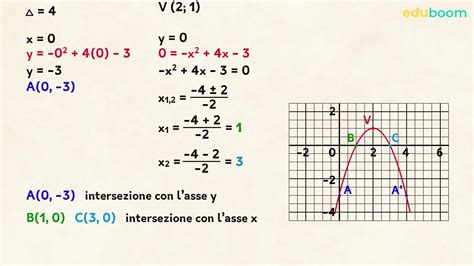 Parabola Di Equazione