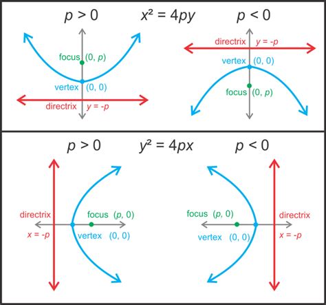 Parabola Direction Of Opening