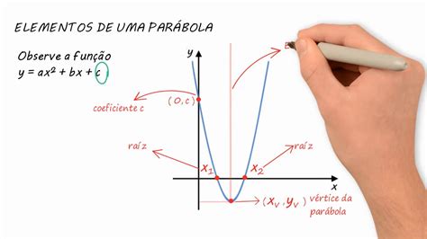 Parabola Grafico