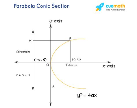 Parabolas General Conic Form Answer Sheet