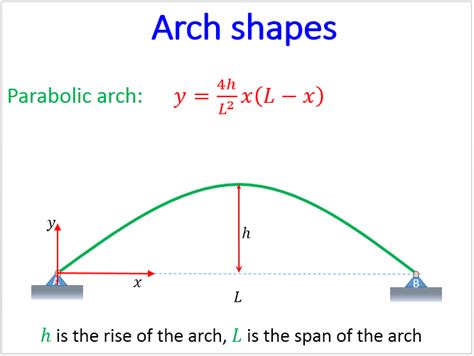 parabolic arch equation for strength