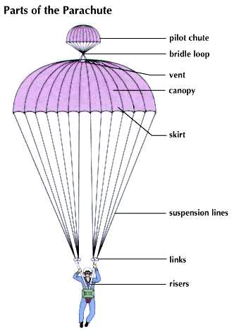 Parachute Students Britannica Kids Homework Help Parachutes For Kids Science - Parachutes For Kids+science