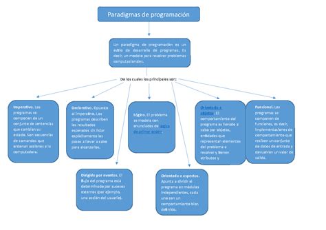 Paradigma De La Programación