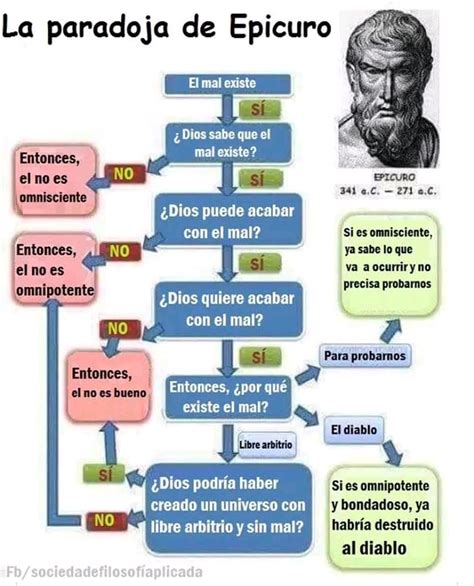 Paradoja De Epicuro