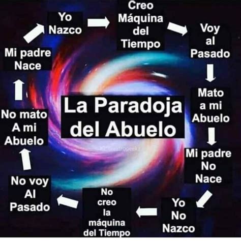 Paradoja Del Abuelo
