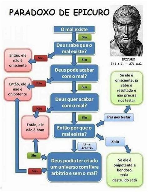 Paradoxo De Epicuro