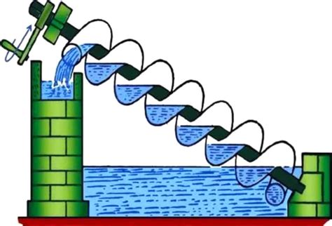 Parafuso De Arquimedes