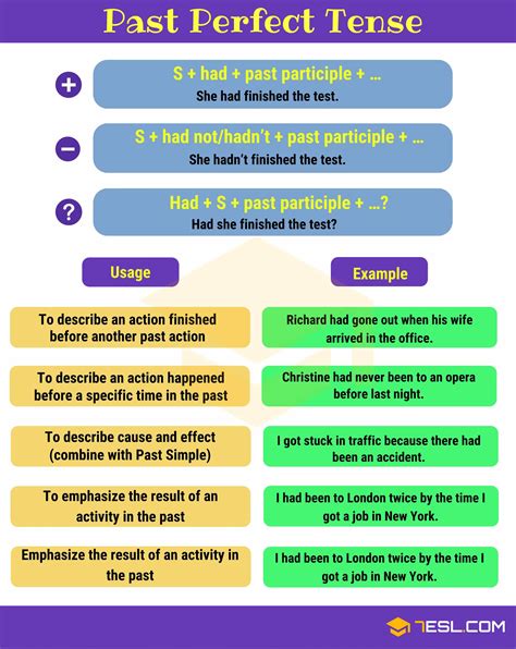 paragraph using past perfect tense